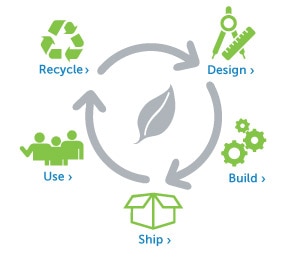 100 Recycled Paper By Planet Ark And Australian Paper Recycling Planets Green Manufacturing