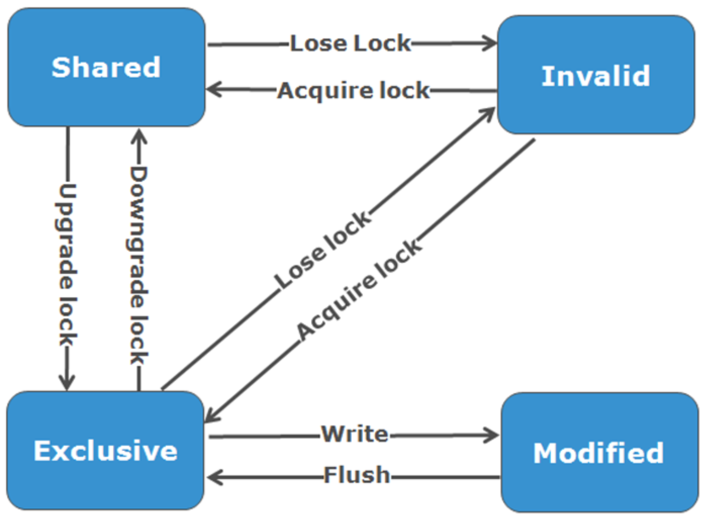 Diagram illustrating OneFS's adoption of the MESI protocol, the various states that in-cache data can take, and the transitions between them: • M – Modified: The data exists only in local cache and has been changed from the value in shared cache. Modified data is typically referred to as dirty. • E – Exclusive: The data exists only in local cache but matches what is in shared cache. This data is often referred to as clean. • S – Shared: The data in local cache may also be in other local caches in the cluster. • I – Invalid: A lock (exclusive or shared) has been lost on the data.