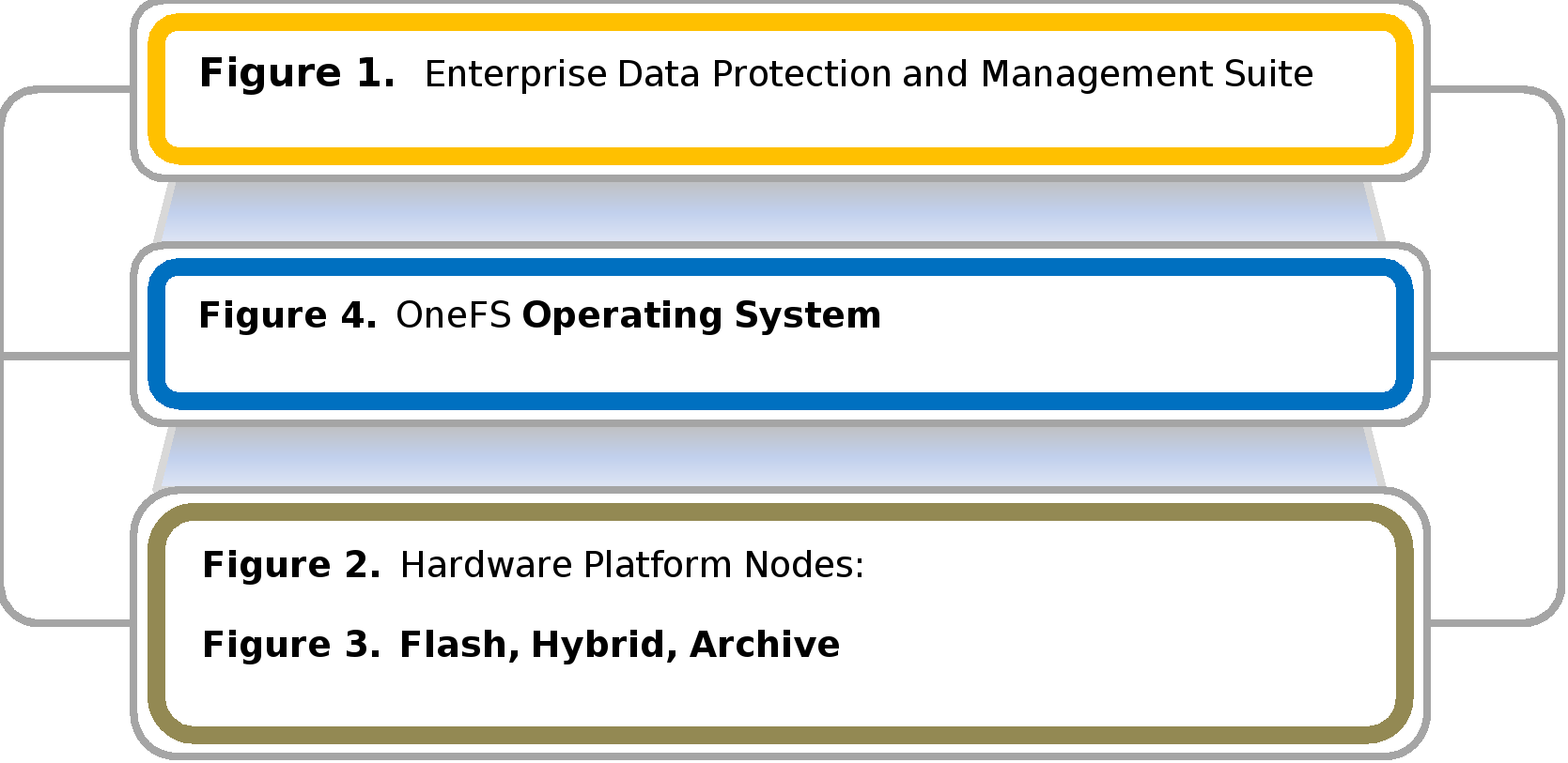 High-level architectural diagram showing the PowerScale stack, with the hardware platform layer, or substrate, the OneFS OS and file system above, and the suite of data protection and storage management services on top.