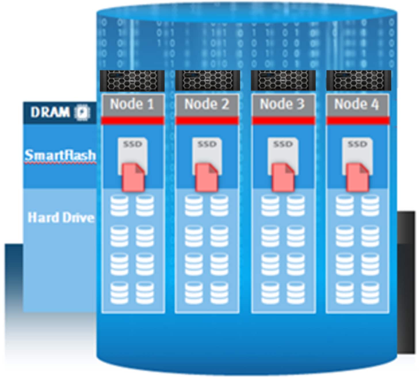 Graphic depicting SmartFlash SSD-backed read caching