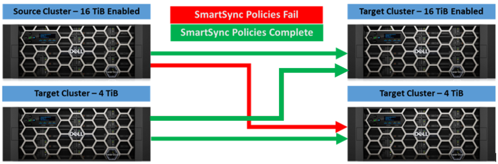 A figure illustrating large file support and SmartSync policies.