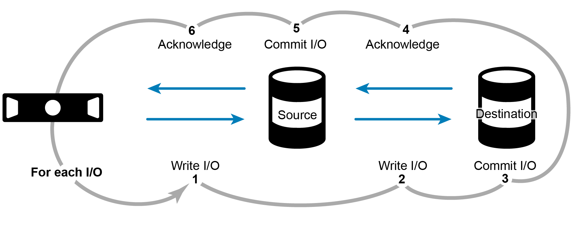 Sequence of host write I/O when synchronization is enabled as referenced by the previous numbered list.