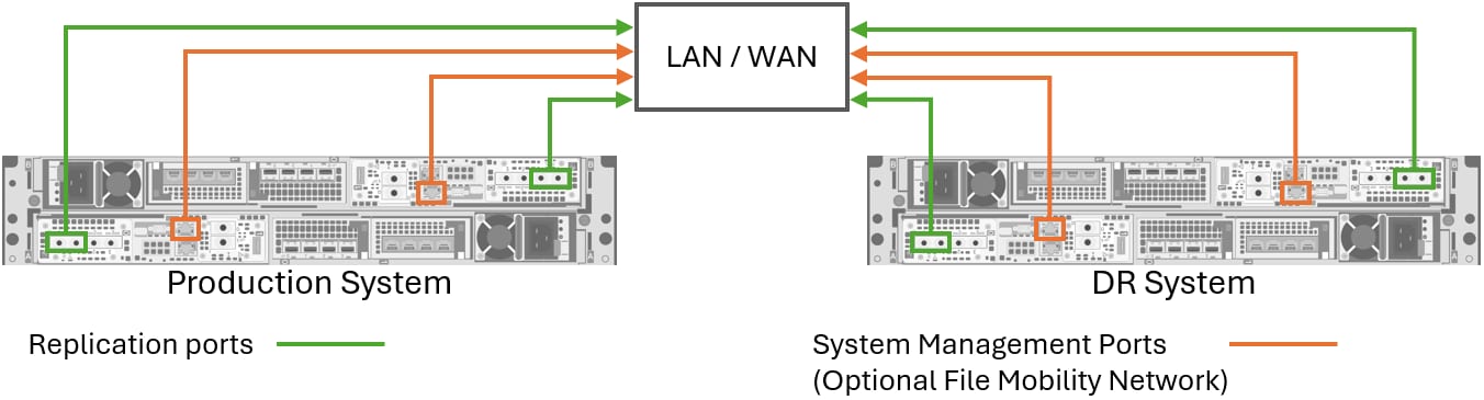 This figure shows minimal cabling of two PowerStore systems for replication over TCP.