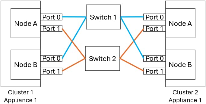 A fibre channel environment example depicting two PowerStore clusters with dual fibre channel switches for connectivity.