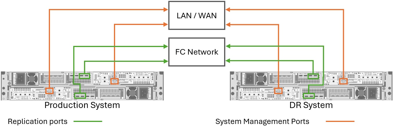 This figure shows minimal cabling of two PowerStore systems for replication over fibre channel.