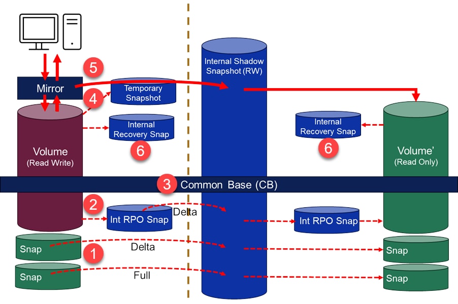 Illustration referenced by following numbered list items showing involved steps for synchronous replication.