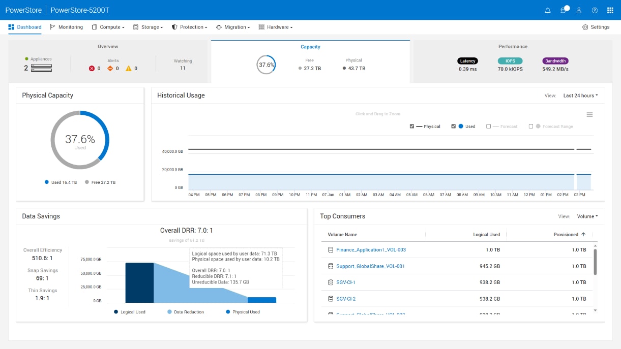 The Capacity page gives information for all appliances in the cluster. Hovering over the Data Reduction chart shows the data efficiency metrics.