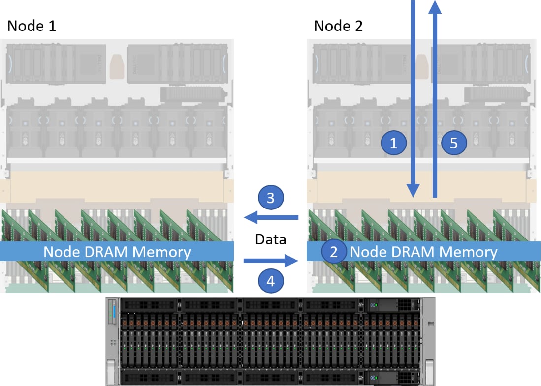 A side-by-side view of the hardware for Node 1 and Node 2. This figure shows PowerStore's write path for a Gen 3 model, outlining the various steps discussed in the previous paragraphs.