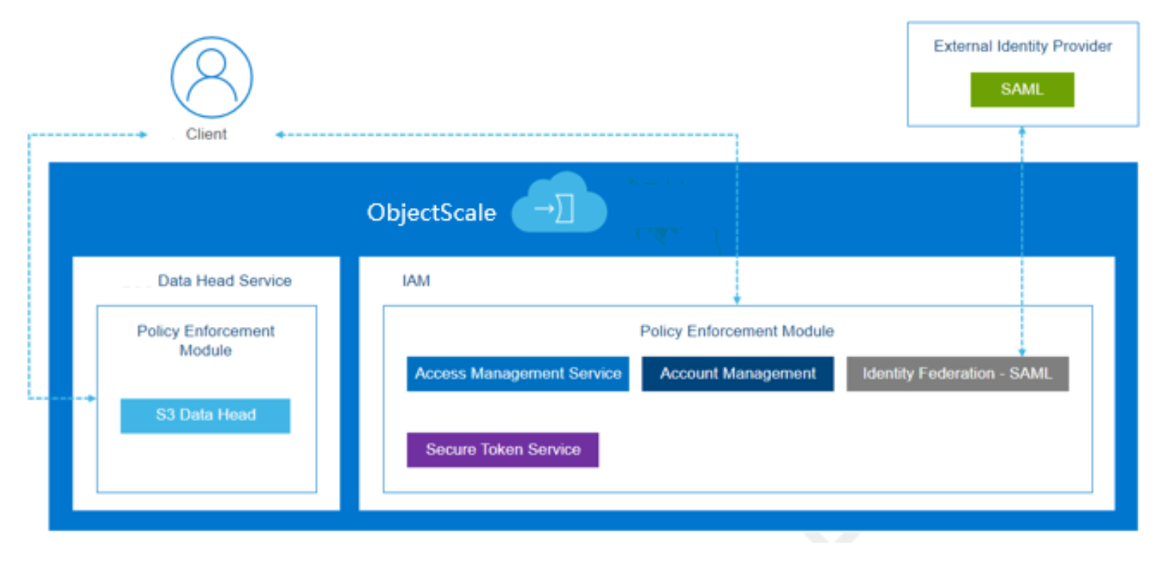 ObjectScale architecture