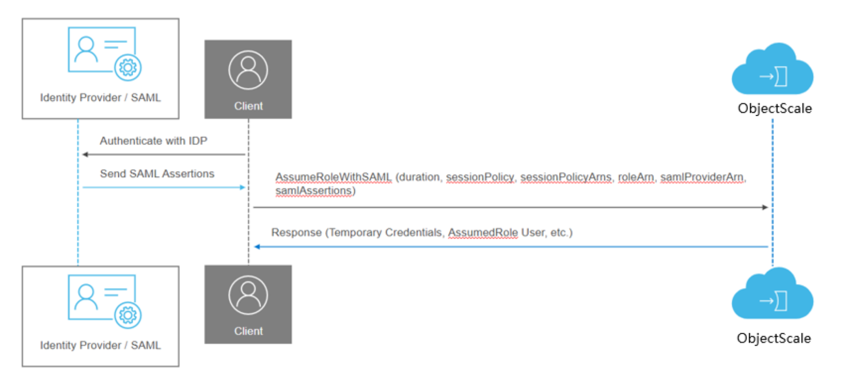 Workflow of AssumeRoleWithSAML