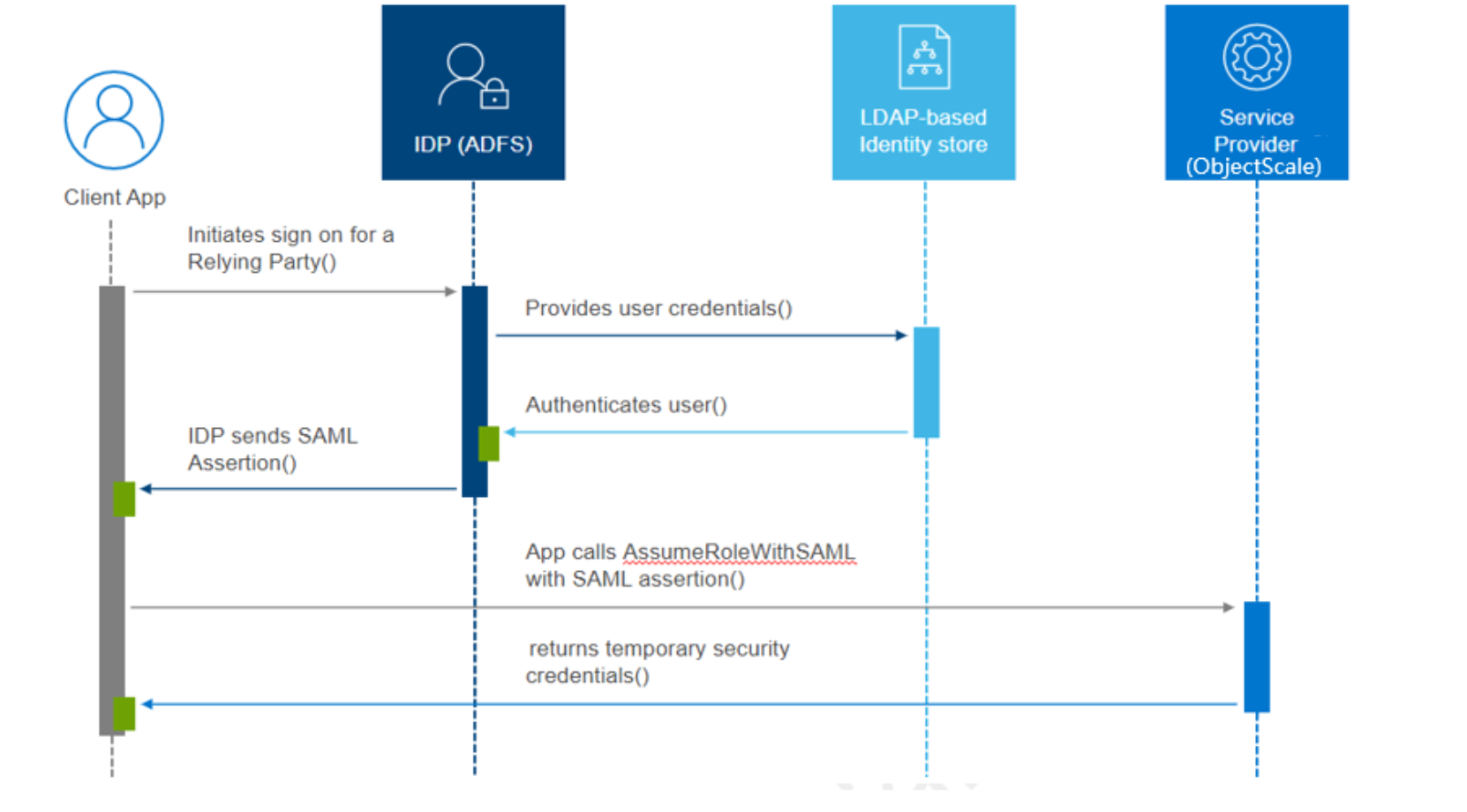 SAML based federation support