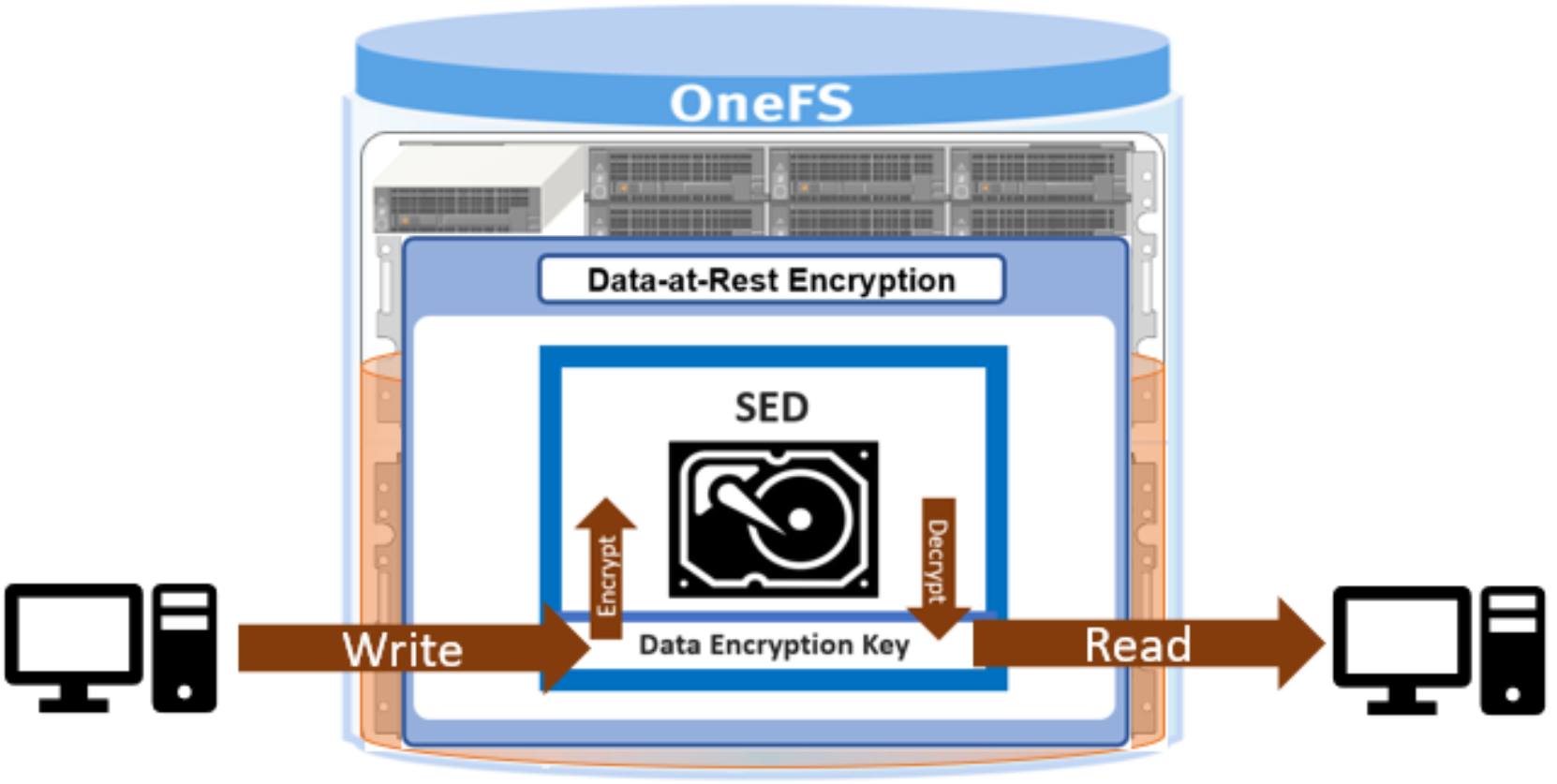 Diagram illustrating data-at-rest encryption within a OneFS storage system, showing encryption and decryption processes managed by a Self-Encrypting Drive (SED) using a data encryption key. Arrows indicate data flow from write to read between computers and the encrypted storage, highlighting secure data protection during storage operations.