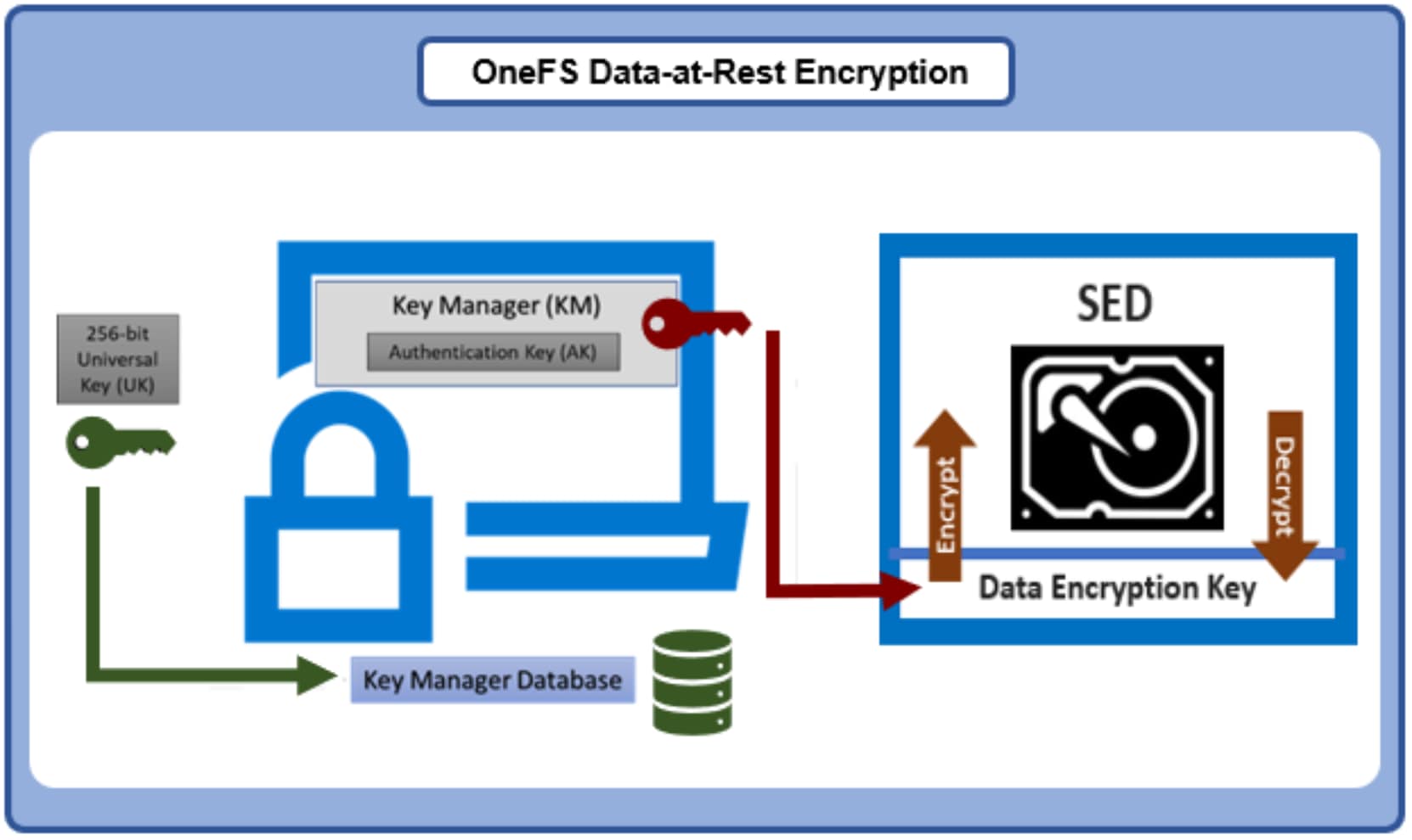 Diagram illustrating OneFS Data-at-Rest Encryption process, showing flow from a 256-bit Universal Key (UK) to Key Manager (KM) with an Authentication Key (AK), then to a Self-Encrypting Drive (SED) using a Data Encryption Key. Arrows indicate encryption and decryption steps, with color-coded keys and database icons representing key storage and management components.