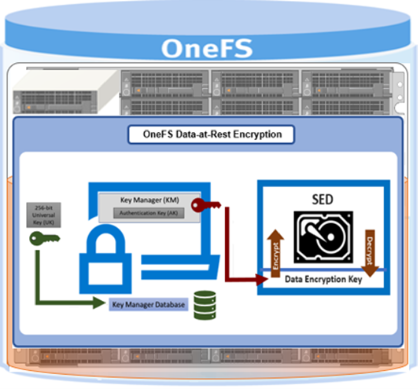 Diagram illustrating OneFS Data-at-Rest Encryption process, showing interaction between Key Manager (KM), Universal Key (UK), and Self-Encrypting Drive (SED). Key Manager Database stores authentication key, which manages encryption and decryption of data encryption key within SED, with color-coded arrows indicating key flows.
