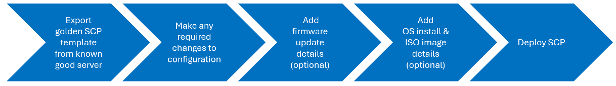 A flowchart illustrating five sequential steps for deploying SCP, starting with exporting a golden SCP template from a known good server and ending with deploying SCP. Each step is represented by a blue arrow with white text, including optional steps for adding firmware update details and OS install & ISO image details.