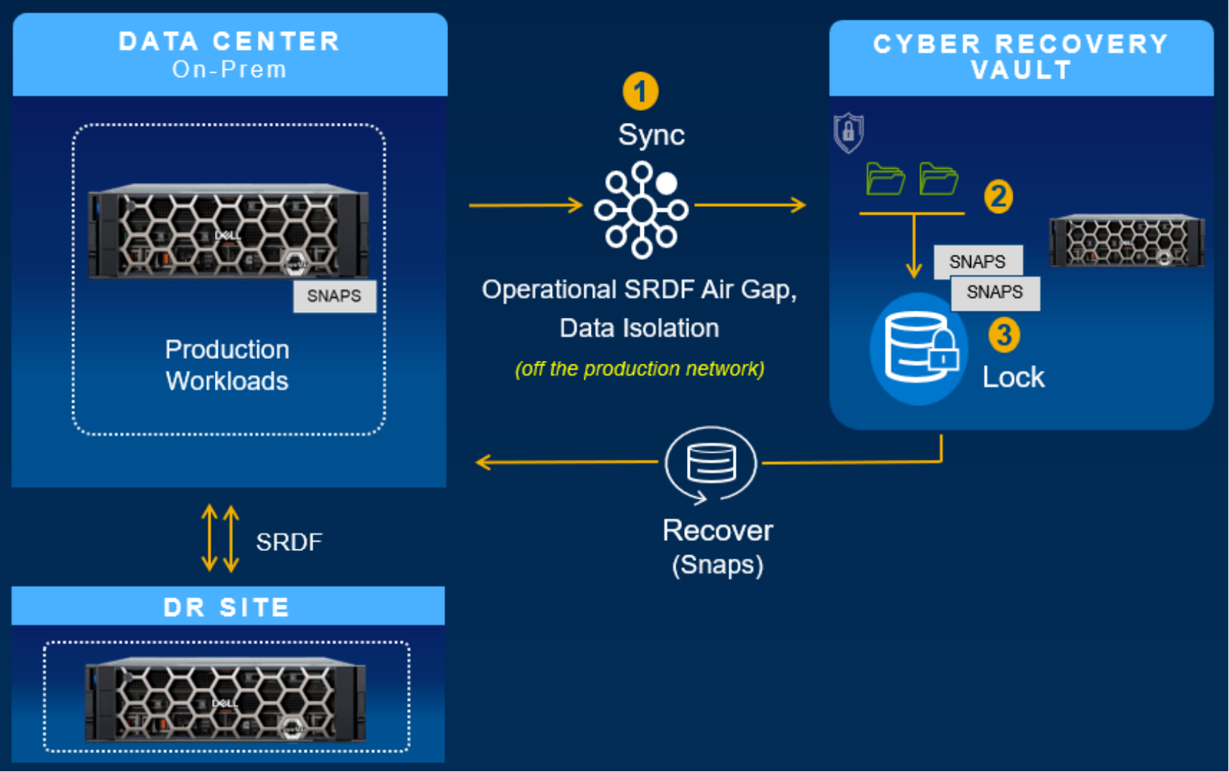 A diagram of the cyber vault solution architecture indicating the primary storage arrays replicating data to a data recovery site as well as the recovery vault. 