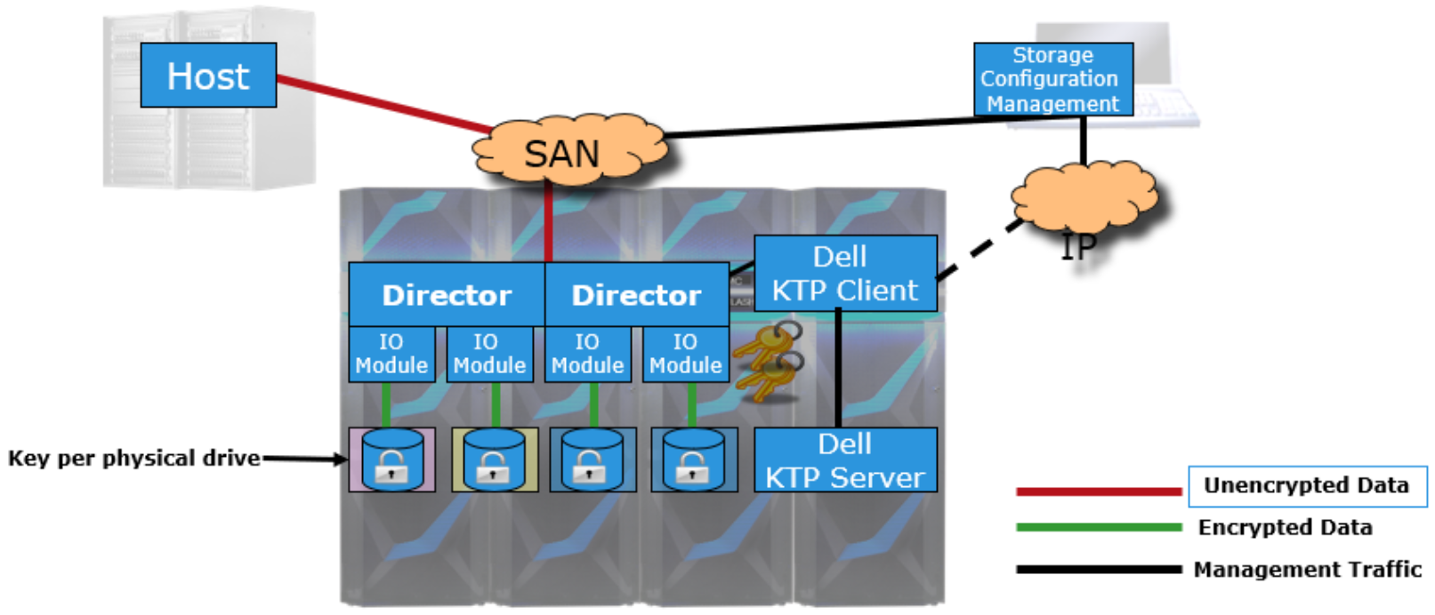 A diagram of the PowerMax 2000/8000 D@RE architecture indicating the encrypted, unencrypted, and management data and communication  flow for embedded management. 