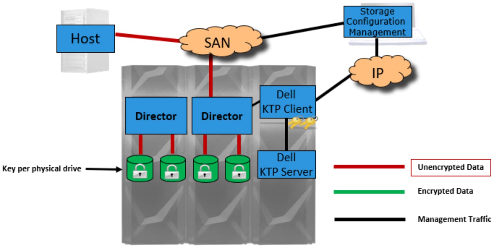 A diagram of the PowerMax 2500/8500 D@RE architecture indicating the encrypted, unencrypted, and management data and communication  flow for embedded management. 