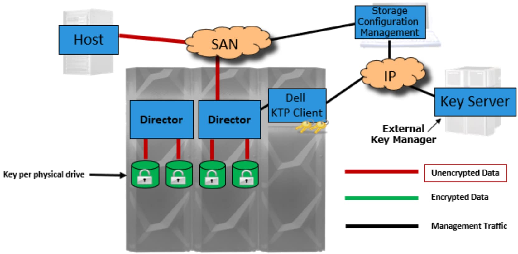 A diagram of the PowerMax 2500/8500 D@RE architecture indicating the encrypted, unencrypted, and management data and communication  flow for external management. 