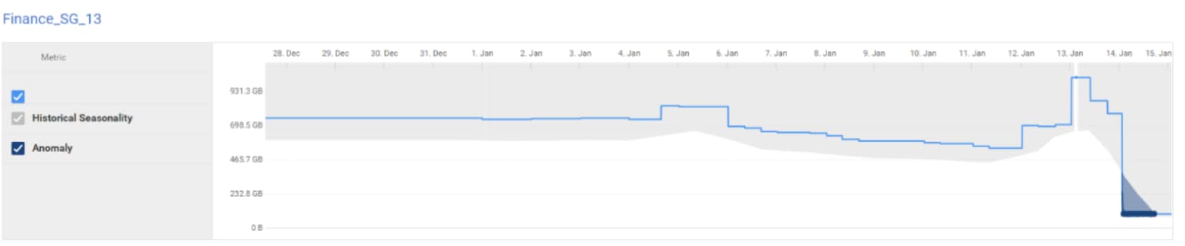 A screenshot showing the reducible data metrics and data seasonality within a ransomware incidents of AIOps Observability.