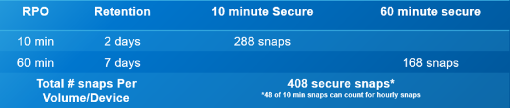 A table outlining an example of frequency and retention of secure snaps that can be used to help guard data against ransomware. 
