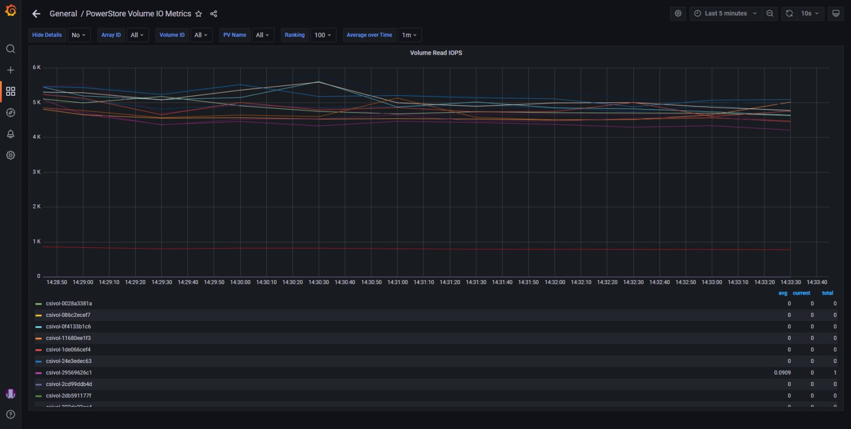 A screenshot of Grafana displaying PowerStore IOPS by volume in graph form. Another example of PowerStore performance data in a Grafana graph.