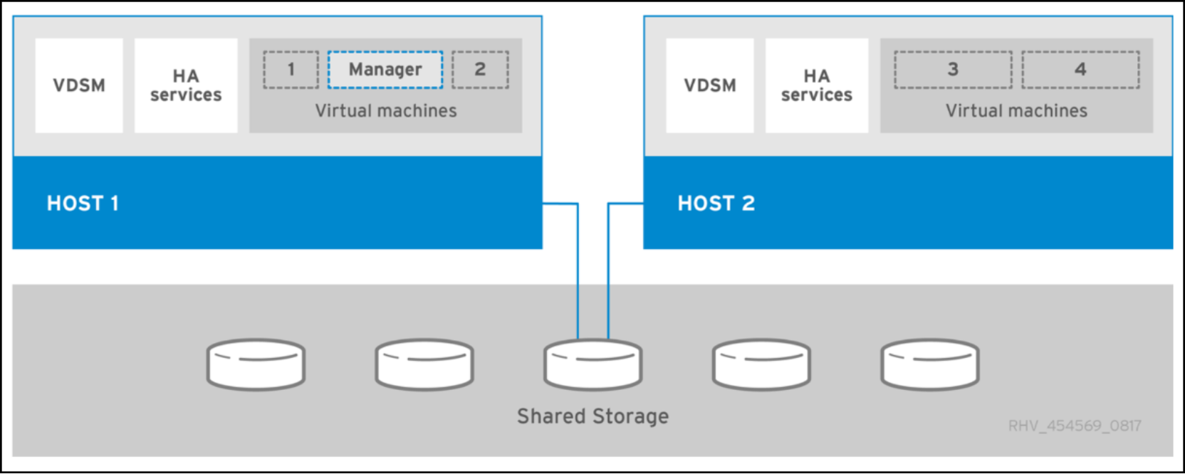 A diagram showing a configuration for a standalone oVirt Engine.