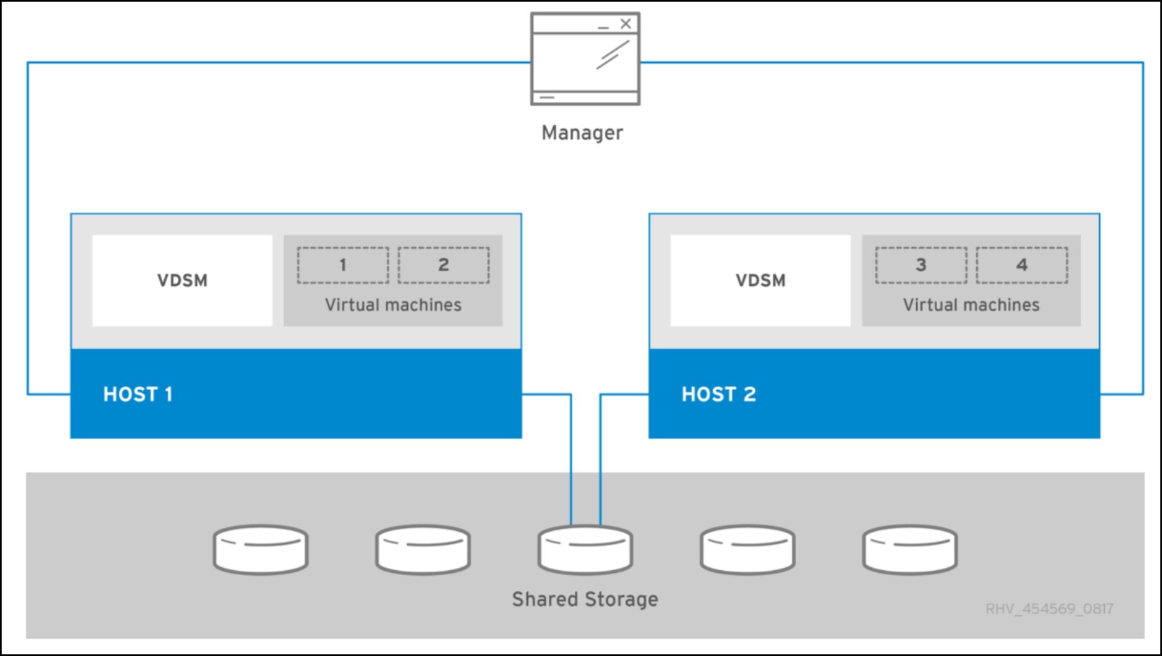 A diagram showing a configuration for a standalone oVirt Engine.