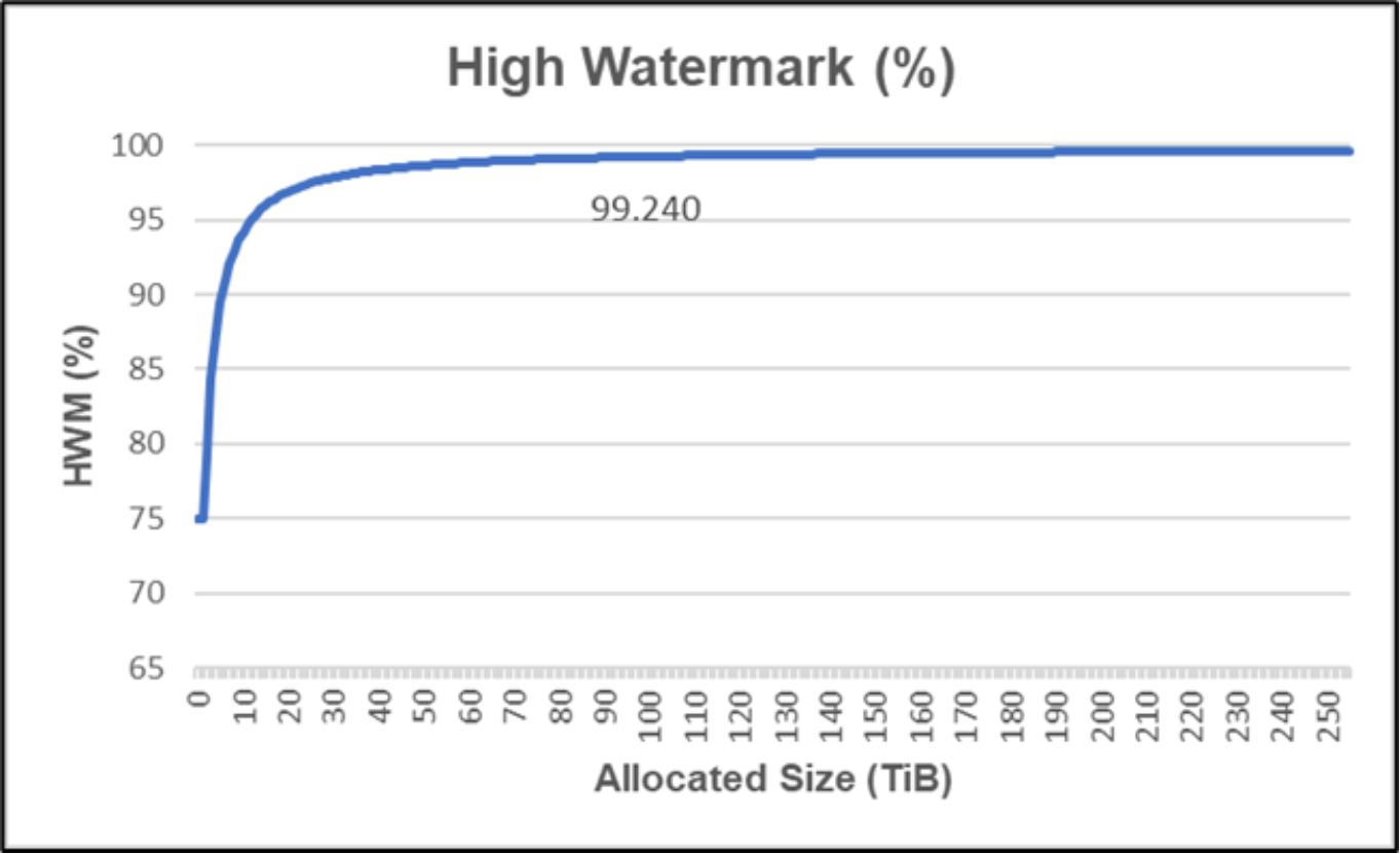 Shows a chart example of Dynamic High Watermark