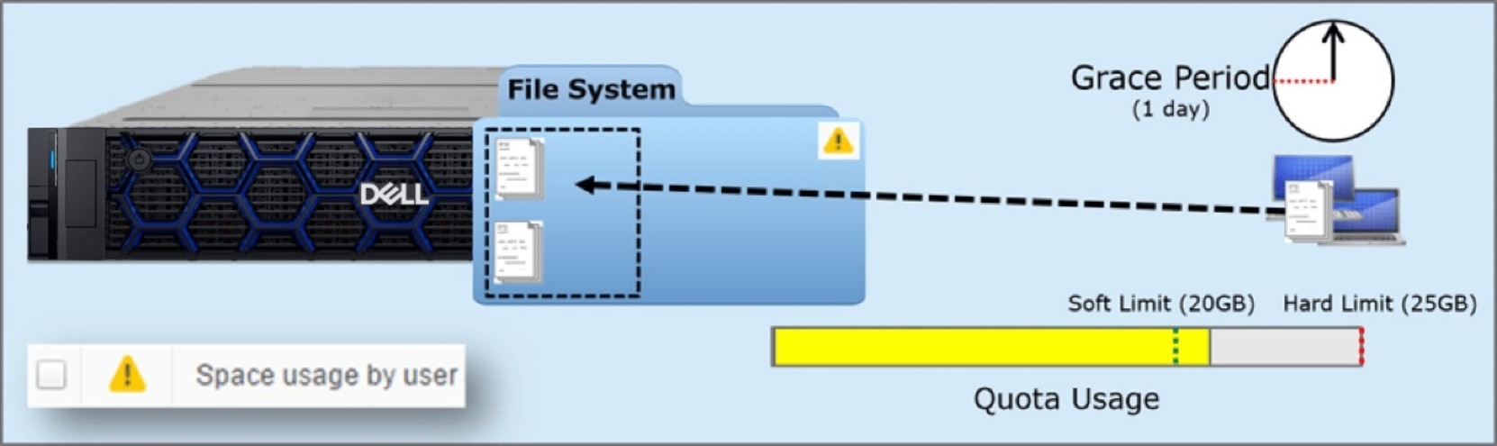 Depicts the soft limit of a Quota being hit on a file system
