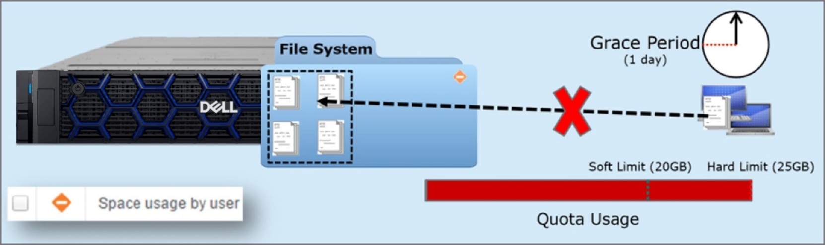 Depicts the hard limit of a Quota being hit on a file system