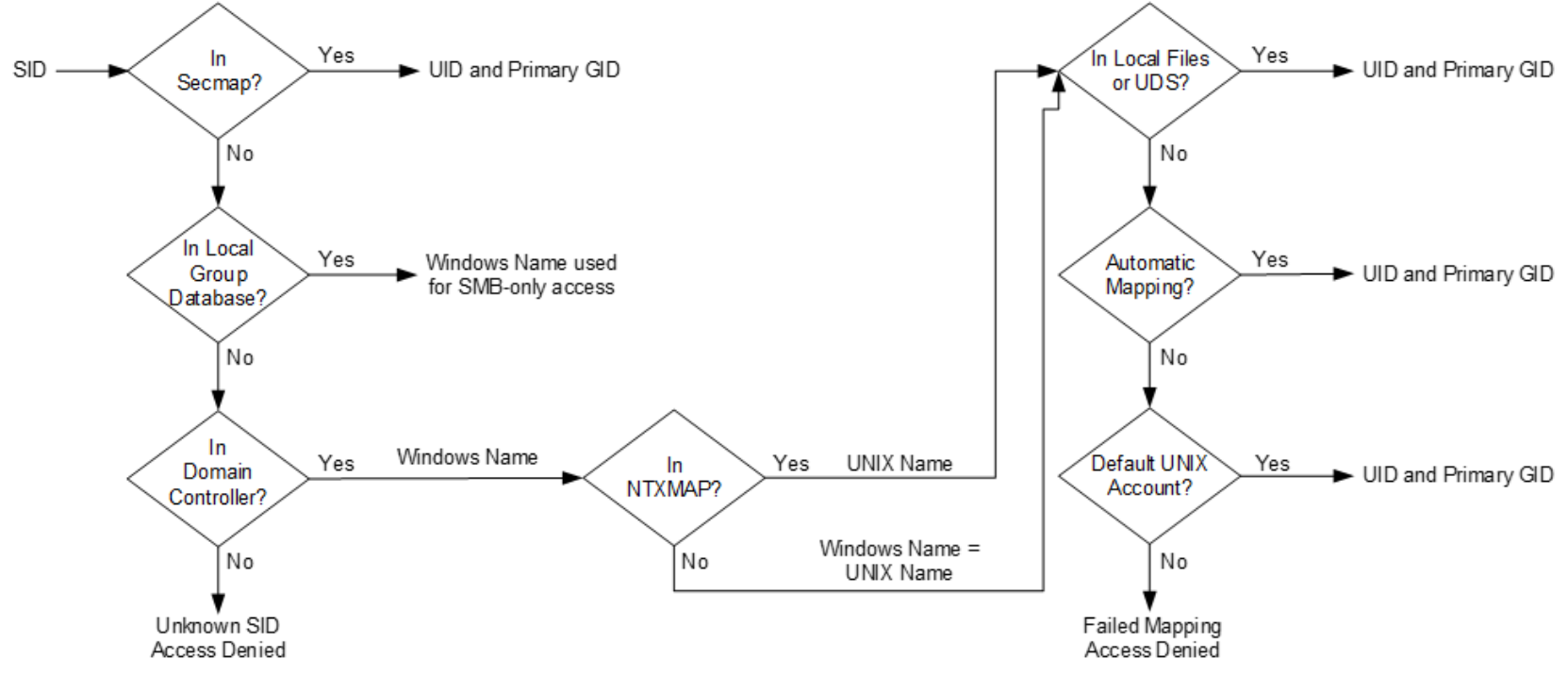 Depicts the SID and UID mapping to a GUID