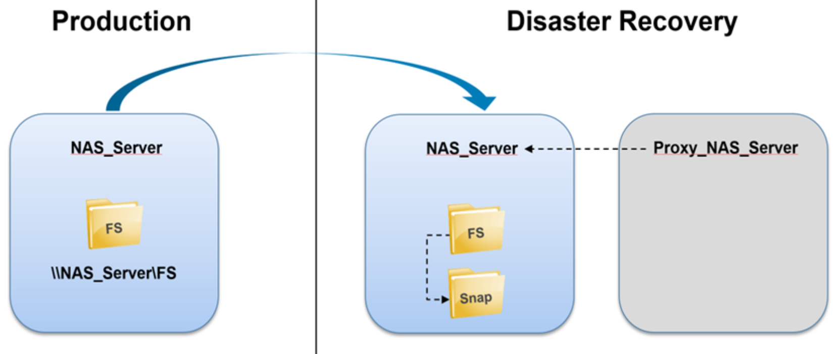Shows how a Proxy NAS server is configured