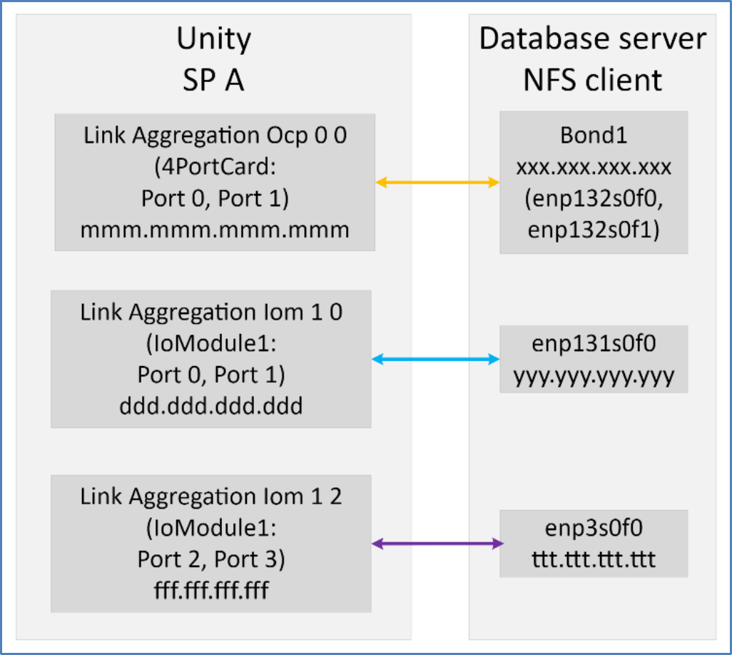 This diagram shows the static routes defined for Oracle dNFS and kNFS control traffic between Unity SP A and the database server NFS client.