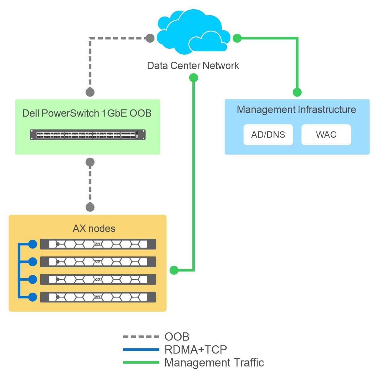 Azure Local instance with a four-machine configuration and switchless storage networking