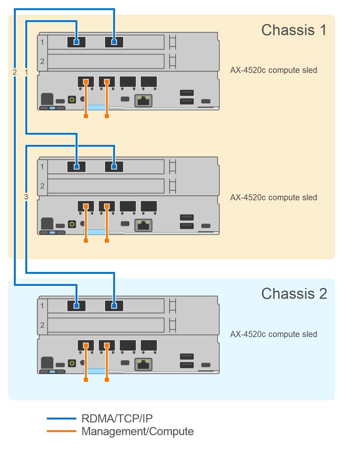 Dell AX-4520c, three-node, single-link full mesh cabling