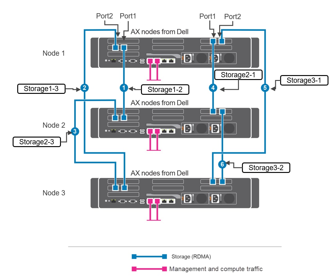 Image showing three-machine dual-link full-mesh cabling for switchless interconnect