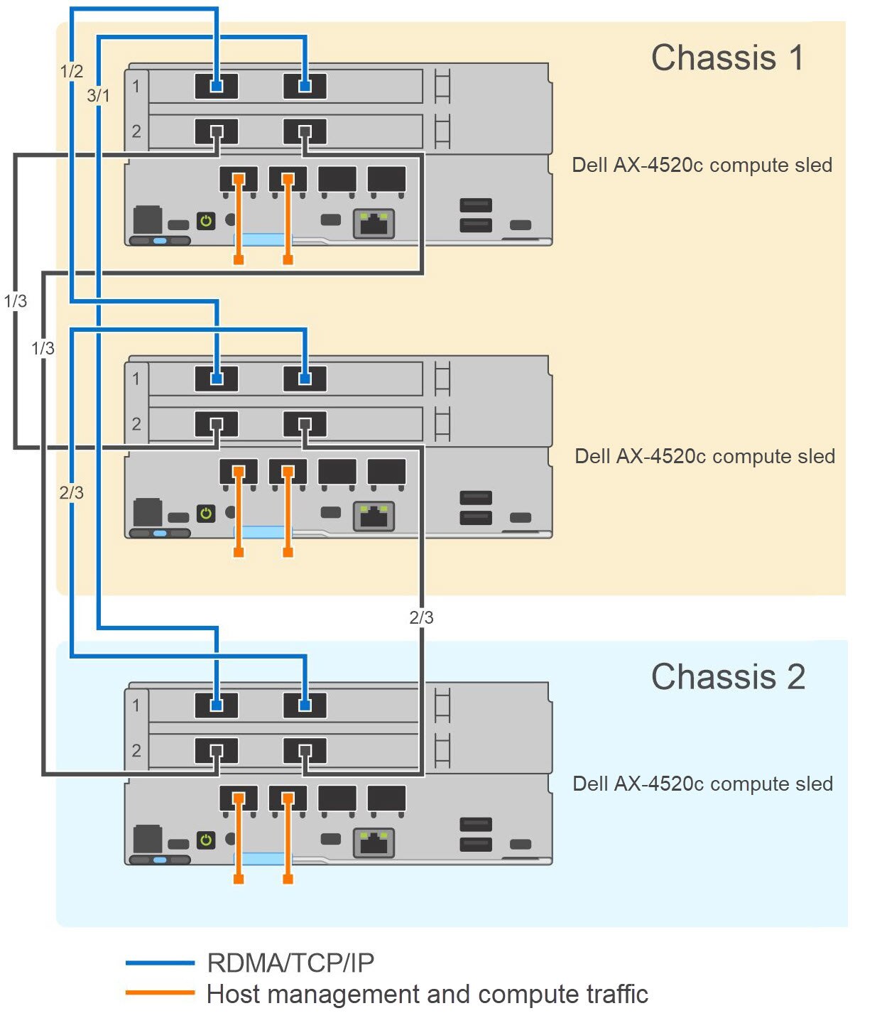 AX-4520c solution with three-machine, dual-link full mesh cabling