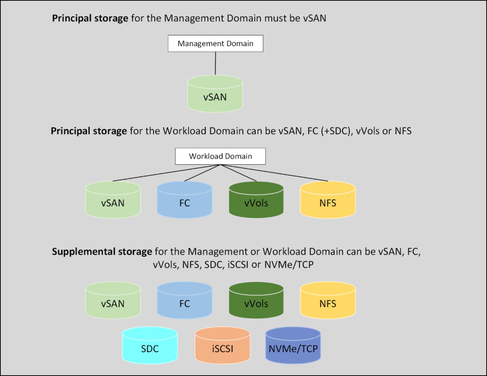 The diagram includes all storage types for VCF domains