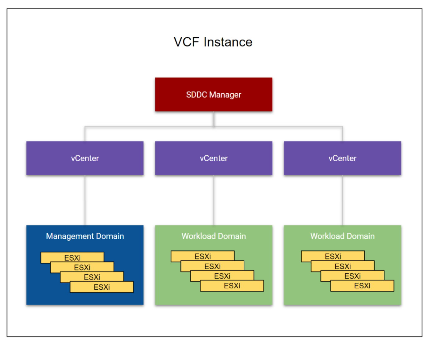 A diagram showing both management and workload domains