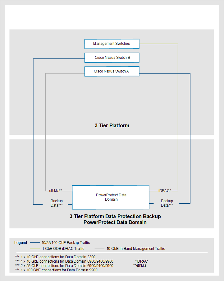 A diagram showing a PowerProtect Data Domain HA system network topology