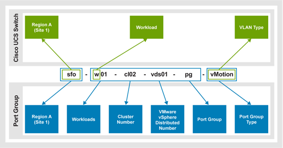 A diagram showing the Region A data center.