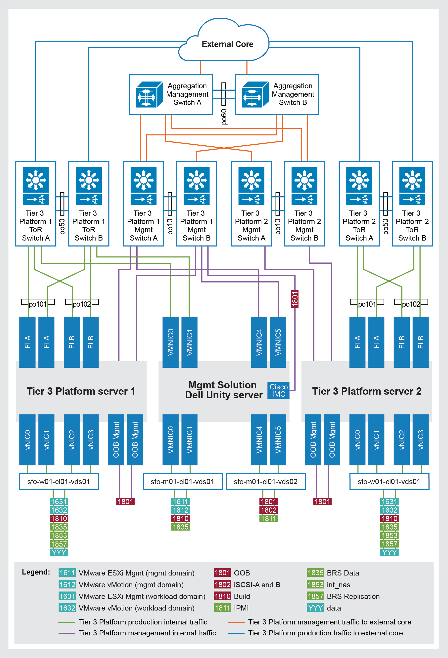 A diagram that shows network connectivity for a multisystem management solution using a Unity XT array.