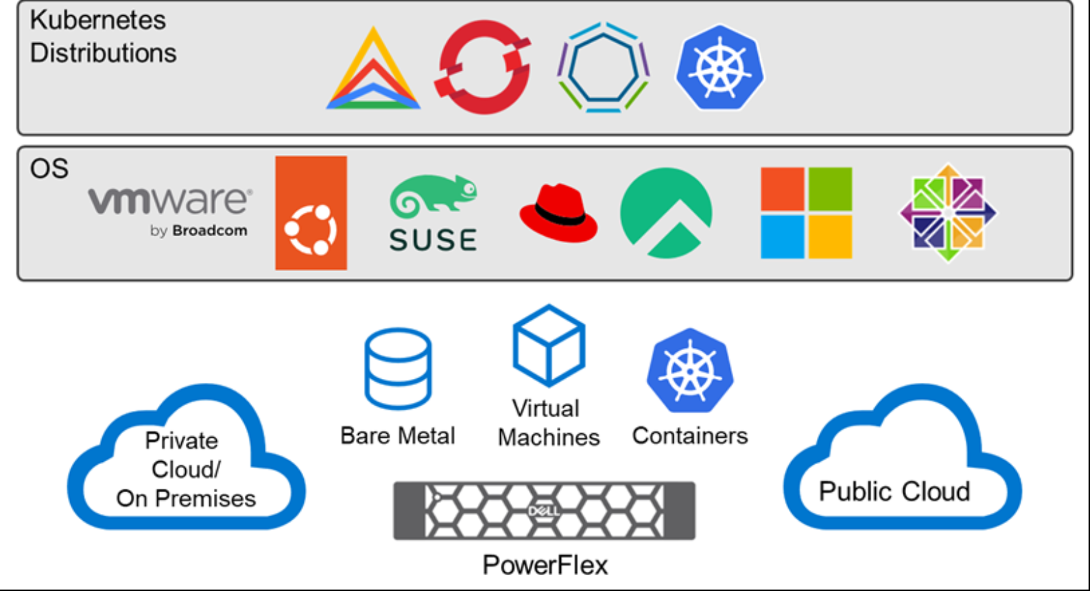 Image showing different distributions for Kubernetes