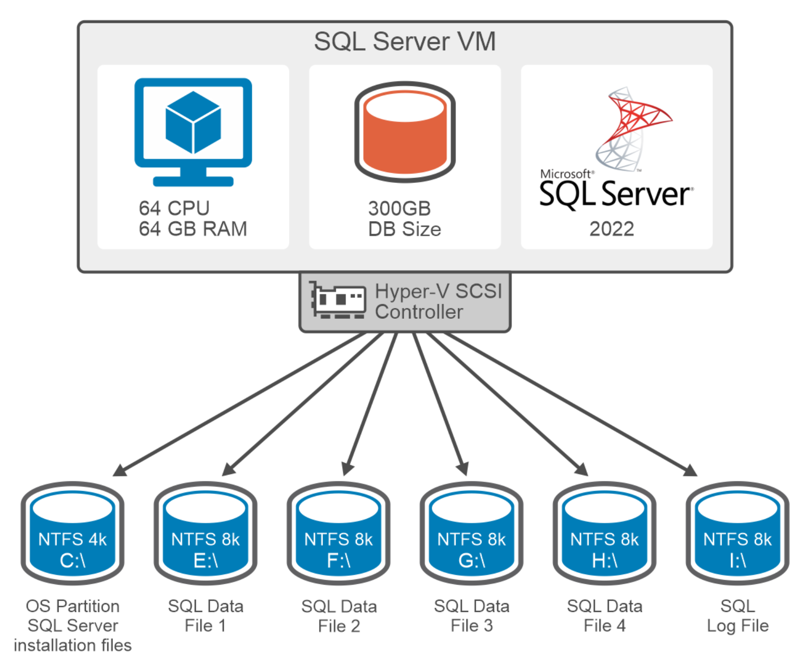 Diagram showing the database layout of SQL Server VM