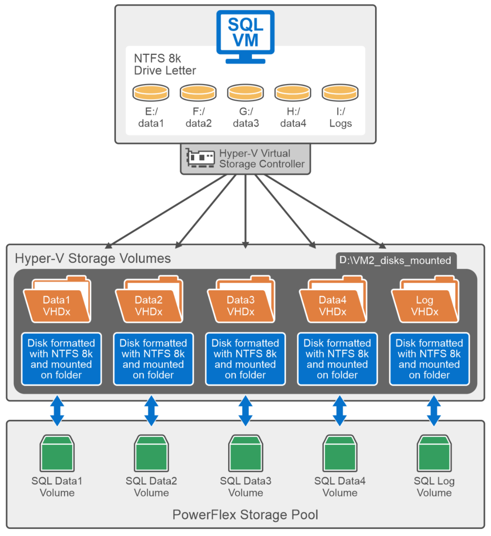 Diagram depicting the Microsoft Hyper-V storage layout