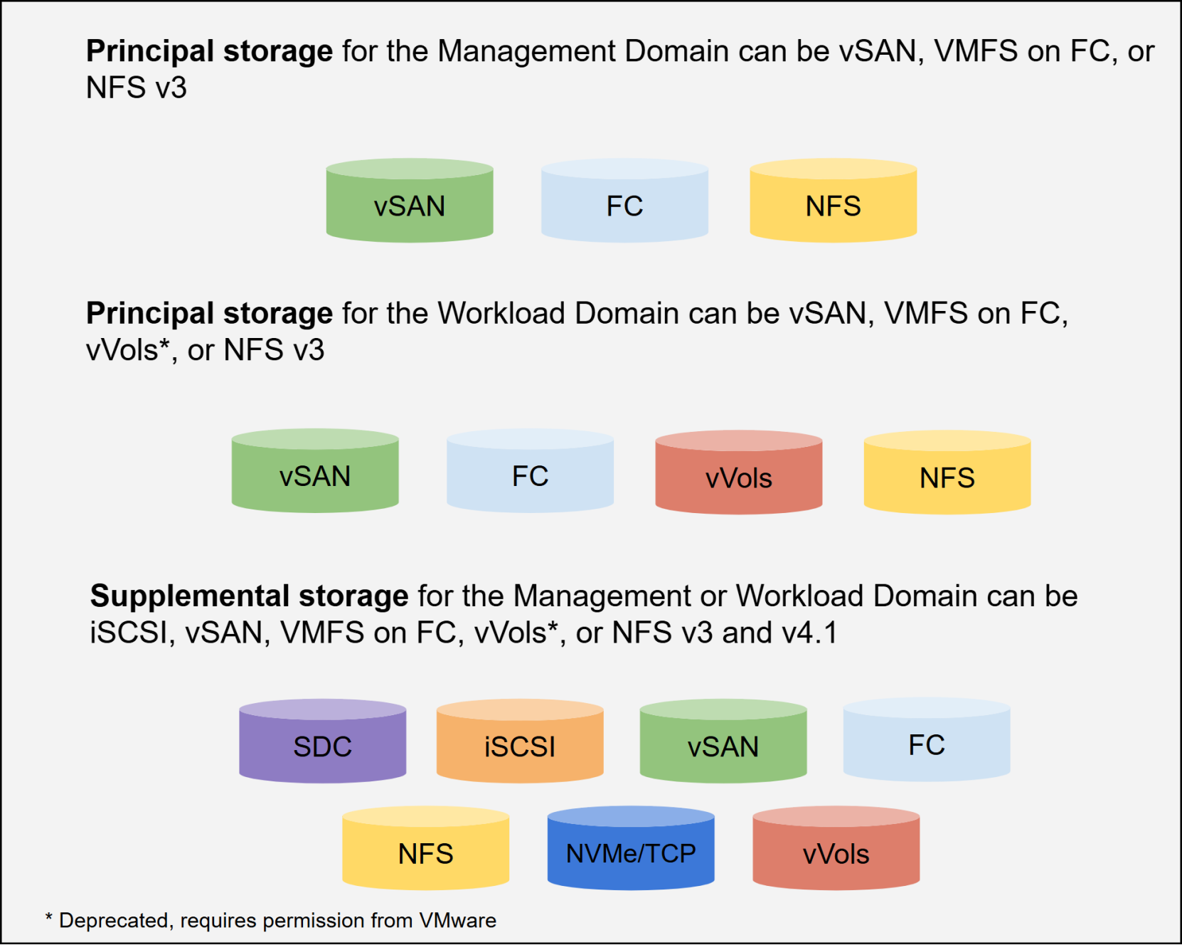 VCF 9.0 storage options showing both principal and supplementary types