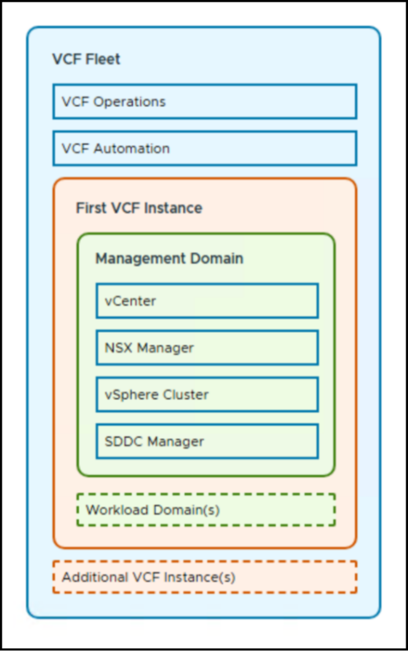 The VCF Fleet - each component that makes up VCF is shown