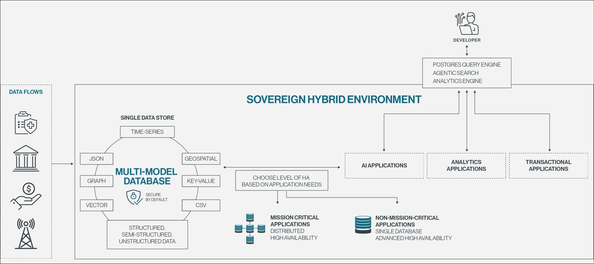 This figure depicts EDB Postgres AI in a sovereign hybrid environment, highlighting data flows, a multi‑model Postgres database, and support for both mission‑critical and non‑mission‑critical applications across transactional, analytical, and AI workloads.