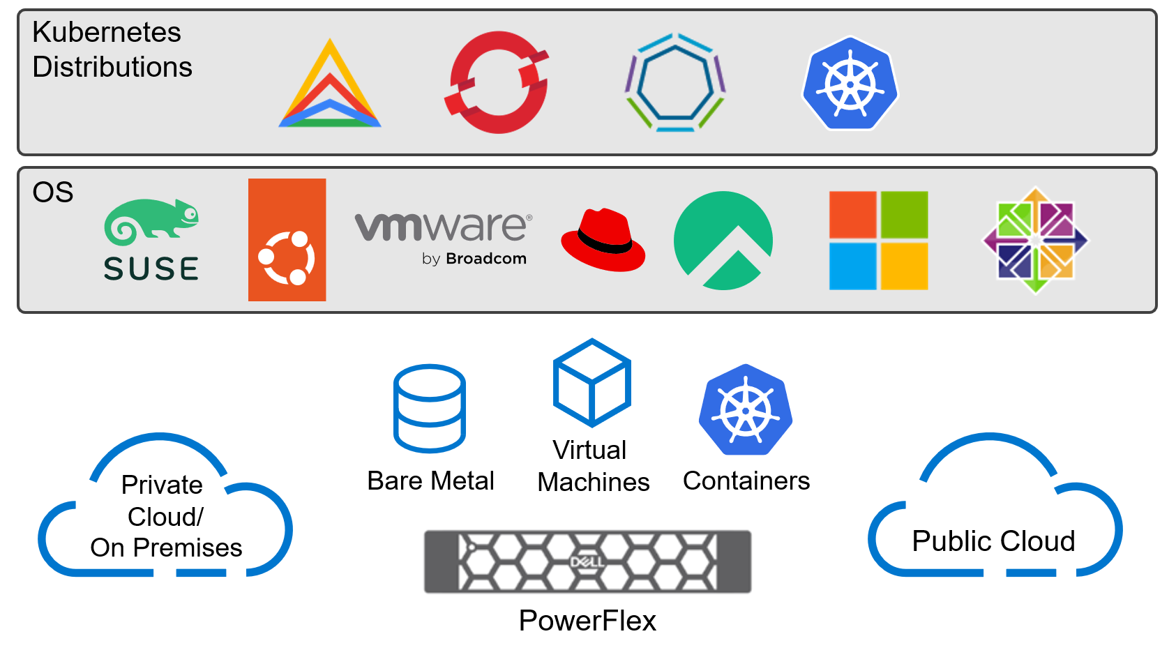 This figure illustrates PowerFlex support across bare metal, virtual machines, containers, and public cloud environments, along with compatibility across operating systems and platforms validated with leading Kubernetes distributions.